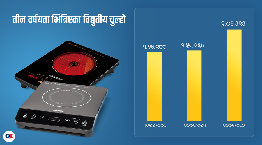 विद्युतीय चुल्होको प्रयोग बढ्यो
