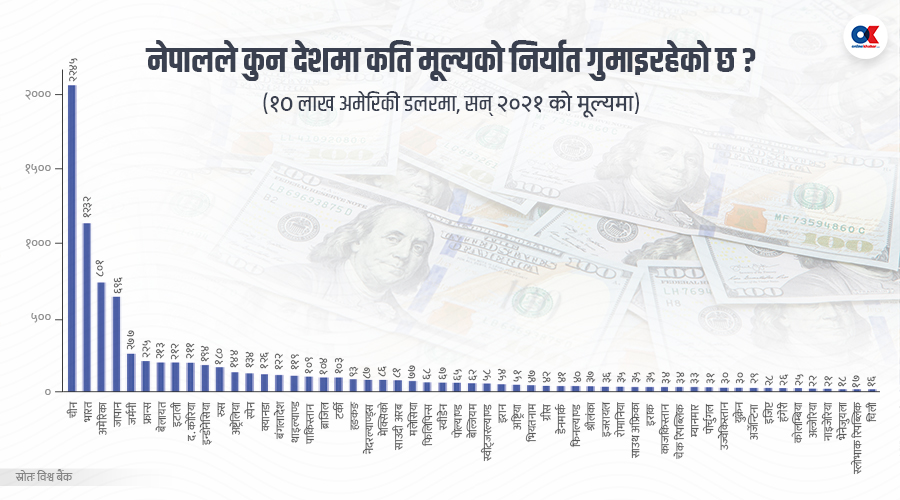 कहाँ हरायो नेपालको १२ खर्ब निर्यात ?