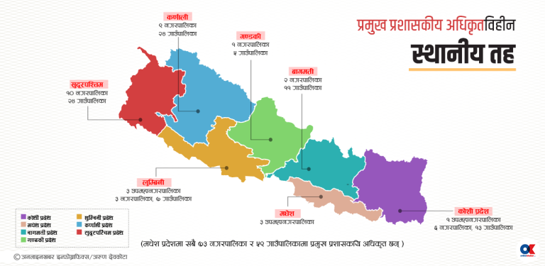 १२२ स्थानीय तह अझै प्रमुख प्रशासकीय अधिकृतविहीन