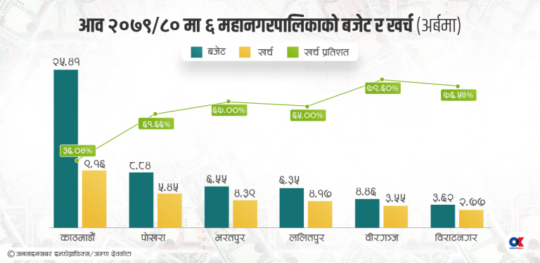 ५ महानगरको खर्च ६० प्रतिशतभन्दा माथि, काठमाडौंको ३६ मात्रै