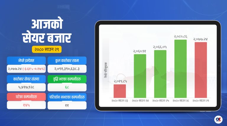 बैंकिङ उपसूचक बढे पनि ३.६१ अंकले घट्यो नेप्से, कारोबार रकममा पनि गिरावट