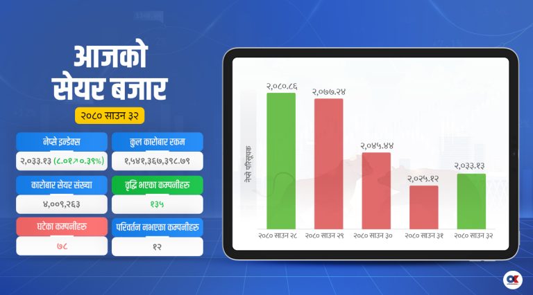 नेप्से ८.०१ अंकले बढ्यो, कारोबार रकम निरन्तर घट्दै