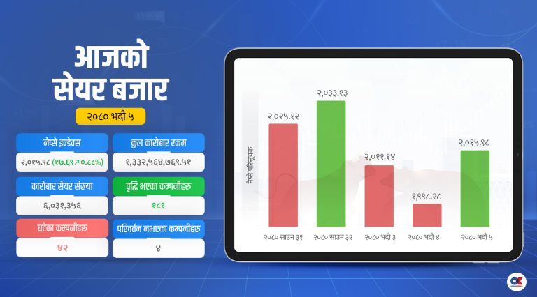 सबै उपसूचक बढ्दा सेयर बजारमा दोहोरो अंकको वृद्धि 