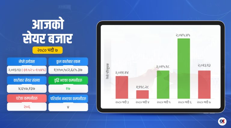 १.५४ प्रतिशतले घट्यो नेप्से, वित्त कम्पनी र हाइड्रोपावरमा उच्च गिरावट