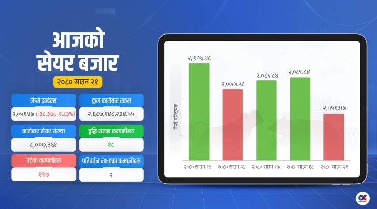 बैंकहरूको खराब रिपोर्टले लगानीकर्ता निराश, सेयर बजारमा उच्च गिरावट