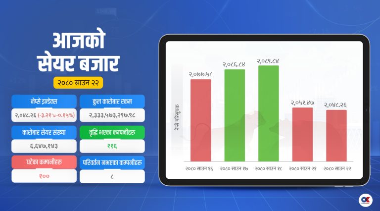 अधिकांश उपसूचक बढेपनि बैंकिङ उपसूचक ओरालो लाग्दा नेप्से घट्यो