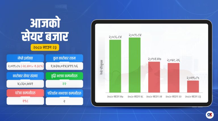 मौद्रिक नीतिपछि २०७ अंकले घट्यो नेप्से