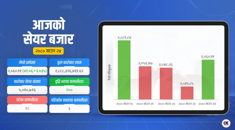 लगातार २०७ अंक घटेपछि थामियो बजारको ओरालो यात्रा, दोहोरो अंकको सुधार