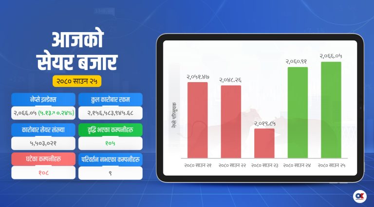 साताको अन्तिम कारोबार दिन नेप्सेमा सामान्य वृद्धि, होटल तथा पर्यटनमा लगानीकर्ताको आकर्षण