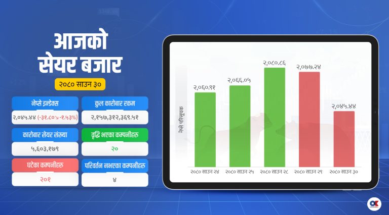 नेप्से ३१.८० अंकले घट्यो