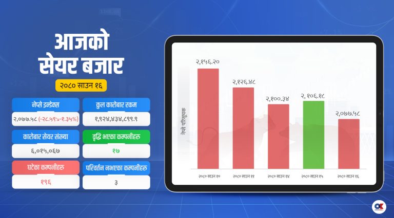 दोहोरो अंकले घट्यो सेयर बजार, म्युचुअल फण्डले भने कमाए