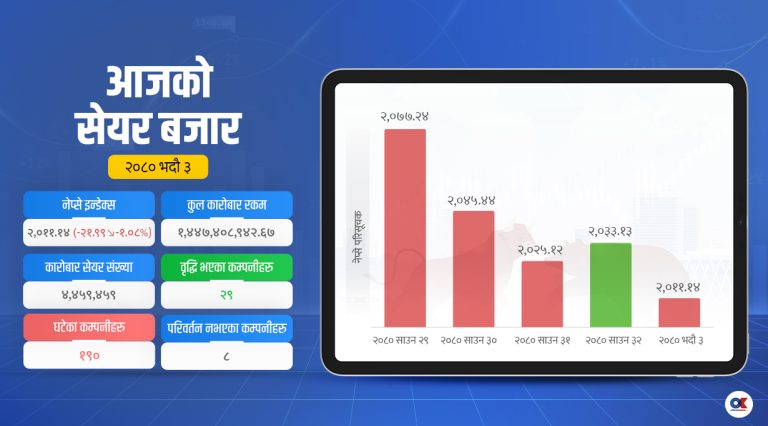 नेप्सेमा १.०८ प्रतिशतको गिरावट, कारोबार रकम निरन्तर घट्दै