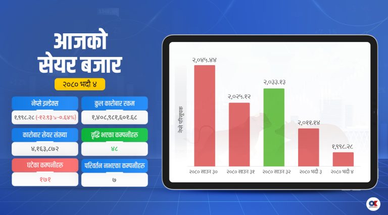 २ महिनापछि २ हजार बिन्दुभन्दा तल झर्‍यो नेप्से, कारोबार रकमको ओरालो यात्रामा लागेन ‘ब्रेक’