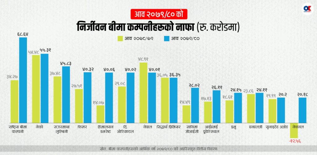 निर्जीवन बीमा कम्पनीहरुले ५ अर्ब नाफा कमाए, सरकारी कम्पनीको दोब्बर