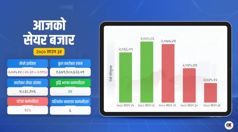 ब्याजदर बढ्ने त्रासमा लगानीकर्ता, नेप्से २० अंकले घट्दा कारोबार १ अर्ब ६७ करोड