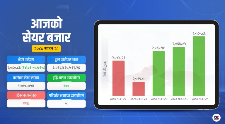 बैंकिङ उपसूचकमा १ प्रतिशतले वृद्धि हुँदा दोहोरो अंकले बढ्यो नेप्से