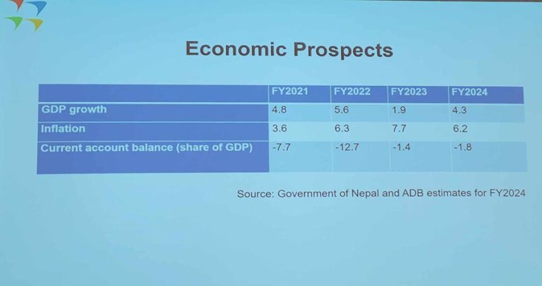 आर्थिक वृद्धिदर ४.३ प्रतिशत हुने एडीबीको प्रक्षेपण