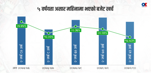 बजेटमा बेथिति : असारमा मात्र साढे २ खर्ब खर्च