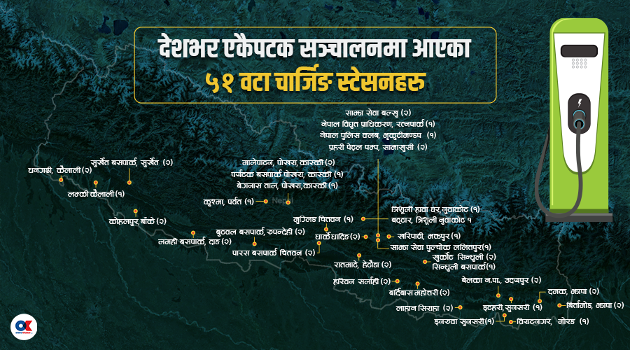 एकै पटक ५१ वटा विद्युतीय चार्जिङ स्टेसन सञ्चालनमा (सूचीसहित)