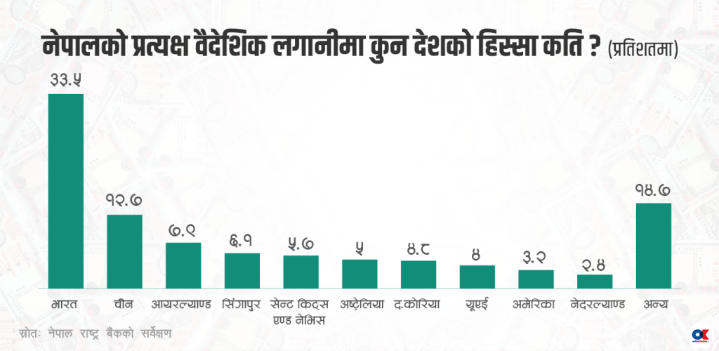 नेपालमा २ खर्ब ६४ अर्ब प्रत्यक्ष वैदेशिक लगानी, जलविद्युतमा ३२.८ प्रतिशत