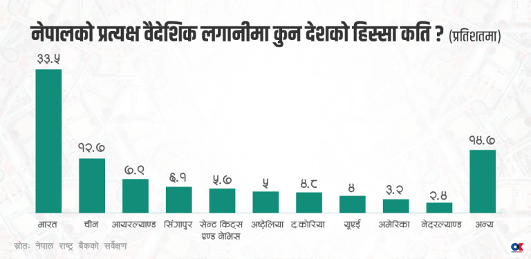 नेपालमा २ खर्ब ६४ अर्ब प्रत्यक्ष वैदेशिक लगानी, जलविद्युतमा ३२.८ प्रतिशत