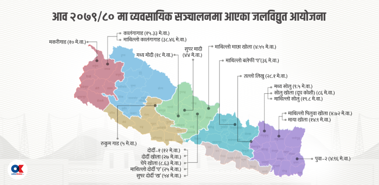 एक वर्षमा २० आयोजनाबाट विद्युत् उत्पादन सुरू, थपियो ५ सय मेगावाट