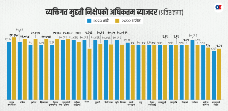 मुद्दती निक्षेपको ब्याजदर ११.३५८ प्रतिशतसम्म, ८ बैंकले बढाउँदा ८ वटैले घटाए