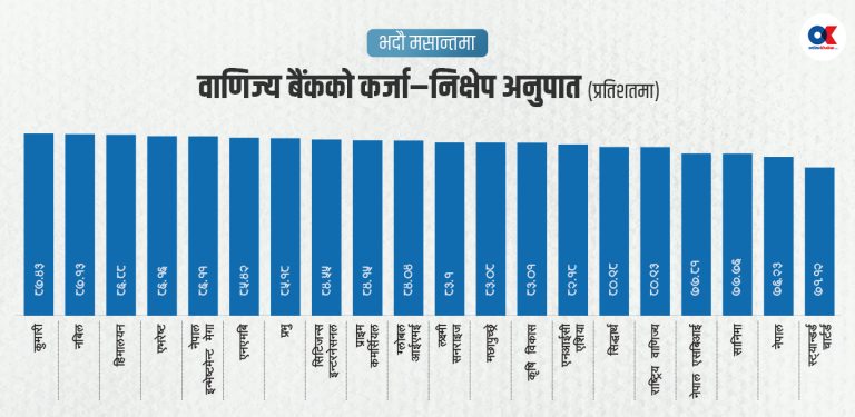 निक्षेप जोगाउने दबाबमा रहेका बैंकले बढाए ब्याजदर