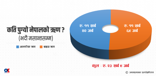 सार्वजनिक ऋण २३ खर्ब माथि, प्रतिव्यक्ति दायित्व ७९ हजार २०१