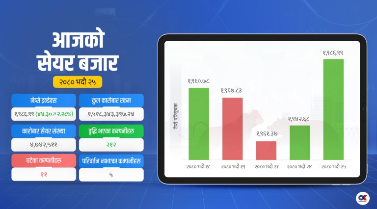 ४४ अंकले बढ्यो सेयर बजार, डेढ अर्बको कारोबार