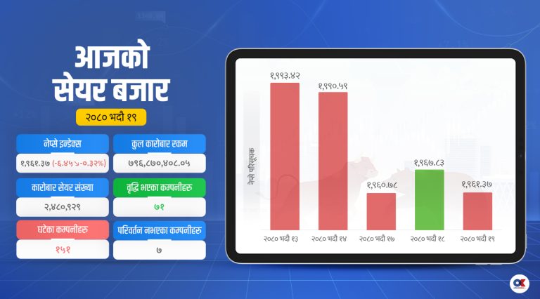 सेयर लगानीकर्तामा बढ्दो निराशा, नेप्सेसँगै कारोबार रकम पनि घट्यो