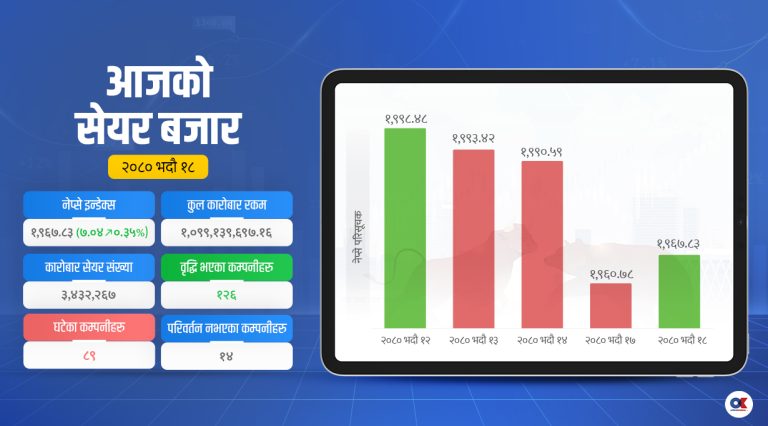 नेप्सेमा एकल अंकको वृद्धि, कारोबार रकम एक अर्ब ९ करोड