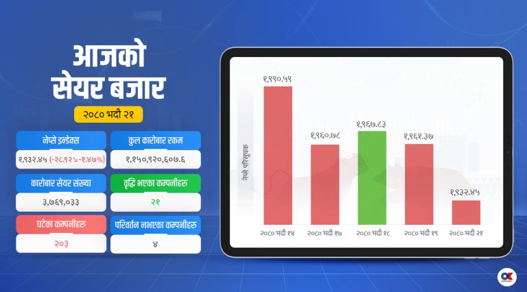 लगातार घट्दै नेप्से, मौद्रिक नीतिपछि करिब ३०० अंकको गिरावट