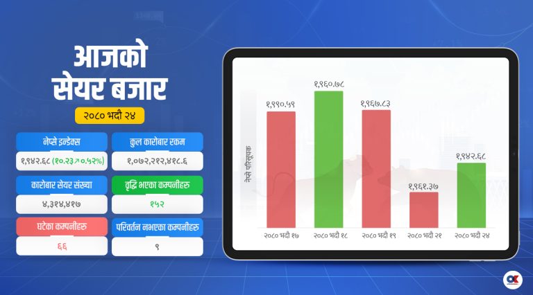 दोहोरो अंकले बढ्यो सेयर बजार, कारोबार रकम १ अर्बमाथि