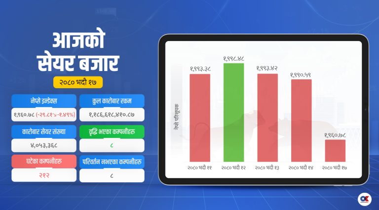 २९.८१ अंकले घट्यो नेप्से, कारोबार रकम भने १ अर्बमाथि