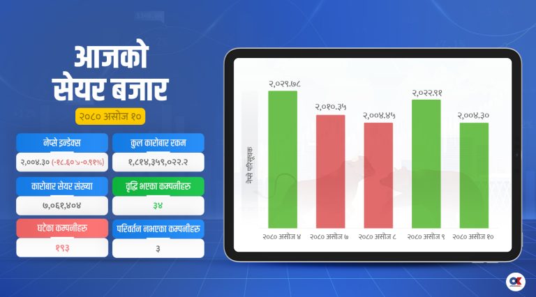 नेप्से १८.६० अंकले घट्यो, कारोबार रकम पनि खुम्चियो