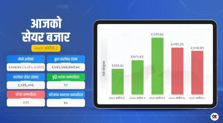 नेप्सेमा एकल अंकको गिरावट, कारोबार रकम डेढ अर्बमा झर्‍यो