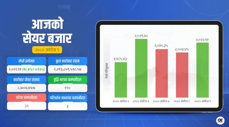 दोहोरो अंकले बढ्यो नेप्से, हाइड्रोपावरमै लगानीकर्ताको आकर्षण