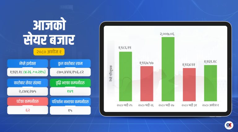 ‘फेस्टिभ मुड’मा लगानीकर्ता, नेप्से ४.२६ अंकले बढ्दा कारोबार रकम ८७ करोडमा सीमित