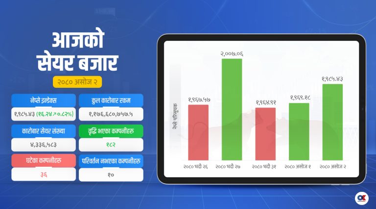 हाइड्रोपावरमा लगानीकर्ताको आकर्षण बढ्दा १६ अंकले बढ्यो नेप्से