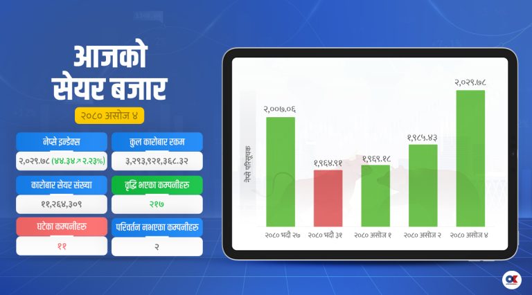 सेयर धितो कर्जामा सीमा हट्ने भएपछि ४४ अंकले बढ्यो नेप्से, हाइड्रोपावरमा उत्साह