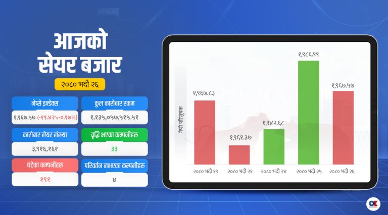 दोहोरो अंकले घट्यो नेप्से, कारोबार रकम १ अर्ब १३ करोड