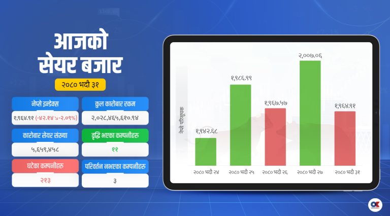 बैंकले निक्षेपको ब्याजदर बढाउँदाको असर सेयर बजारमा, नेप्से ४२ अंकले घट्यो