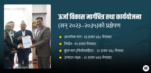 १२ वर्षमा विद्युत् उत्पादन २९ हजार मेगावाट पुर्‍याउने लक्ष्य, निर्यात १५ हजार  