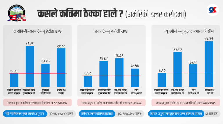 एमसीसीको प्रसारणलाइनका सबै ठेक्का रद्द