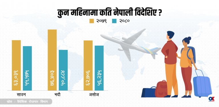 वैदेशिक रोजगारीमा जानेको ग्राफ निरन्तर ओरालो, मलेसियामा ठूलो गिरावट