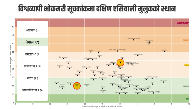 विश्वव्यापी भोकमरी सूचीमा नेपालको सुधार, नेपालमा भन्दा भारतमा बढी भोकमरी