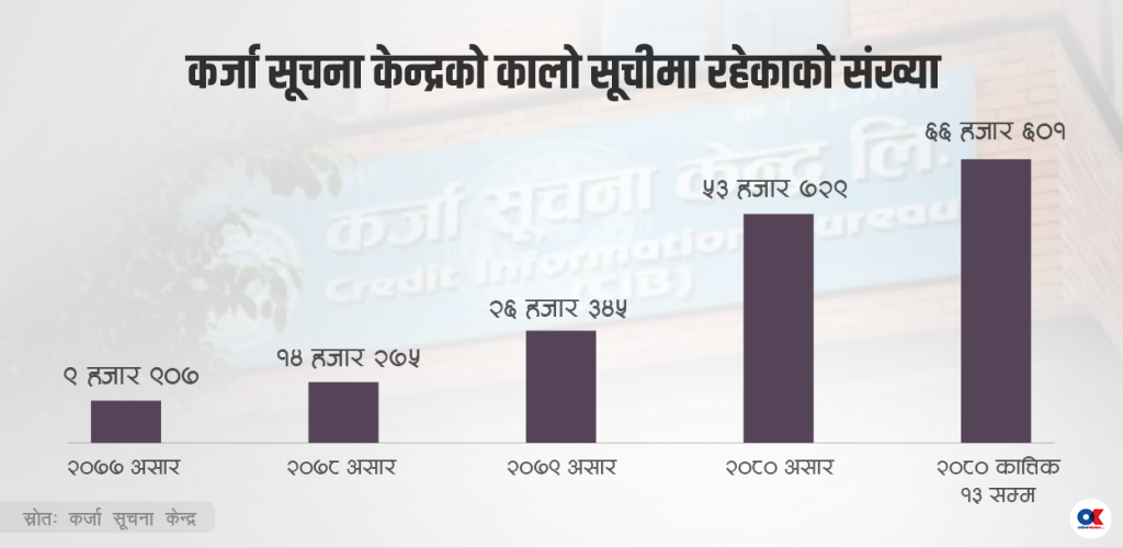 १५ महिनामा अढाई गुणाले बढे बैंकको कालो सूचीमा पर्नेहरू