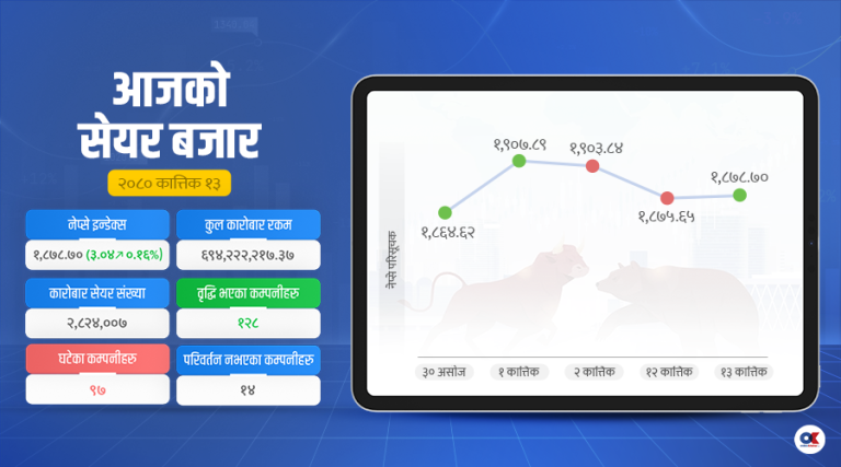 अन्तिममा बढेर बन्द भयो सेयर बजार, कारोबार रकम ६९ करोड ४२ लाखमा खुम्चियो