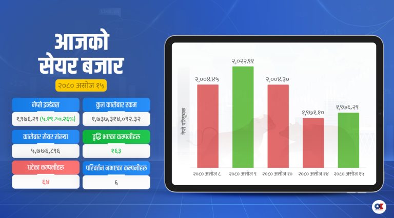 दिनभरको उतारचढावपछि सेयर बजारमा सामान्य वृद्धि, कारोबार रकममा गिरावट